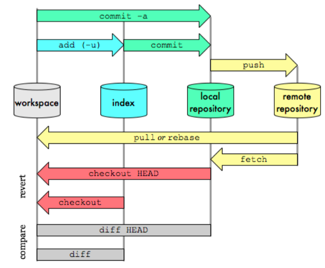 git add remote to local branch